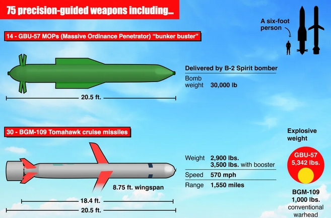 Guided Weapons used